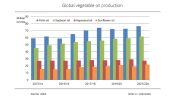 2021/22作物年全球植物油產量將達到曆史新高