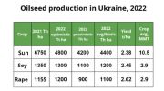 烏克蘭:葵花籽麵積大幅下降，庫存高，新的出口走廊正在開發中