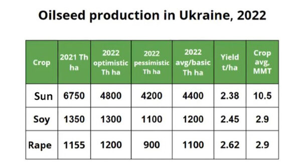 烏克蘭:葵花籽麵積大幅下降，庫存高，正在開發新的出口走廊