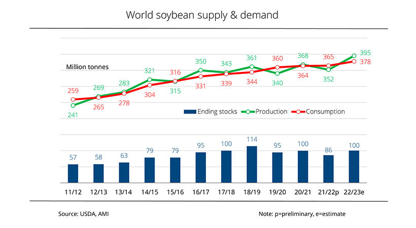 資料來源：USDA，AMI